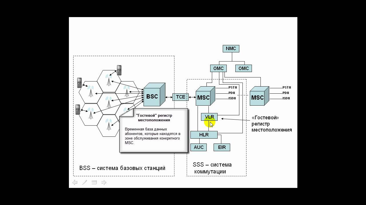 Архитектура сети GSM