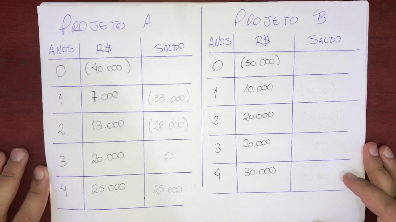 Como calcular o Payback Simples? O que é Payback Simples?