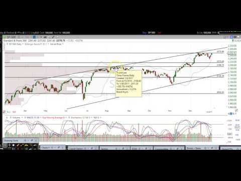 Stock Market Chart Technical Analysis $SPX $SPY $ES F $SDS $SPXU $VIX $VXX $UVXY $TVIX $DIA $INDU $Q