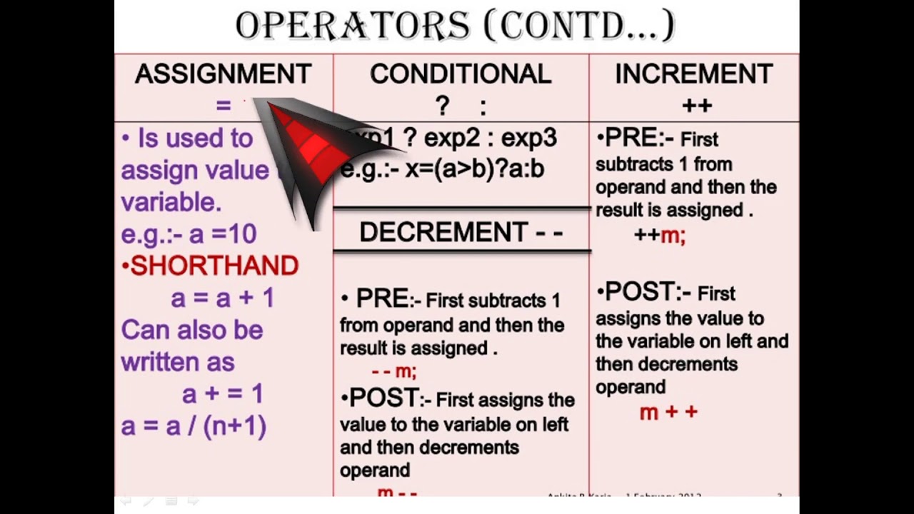 ICSE COMPUTER APPLICATION CLASS IX:operators and expressions in java