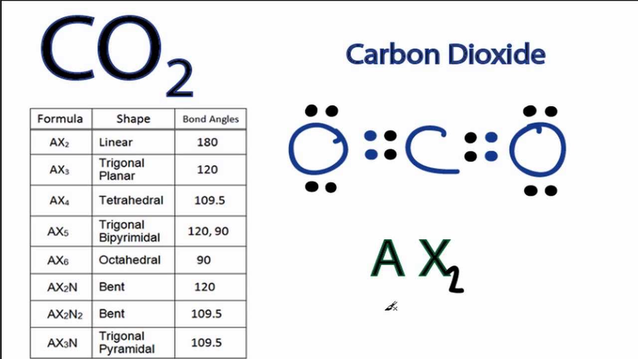 Газы co и co2