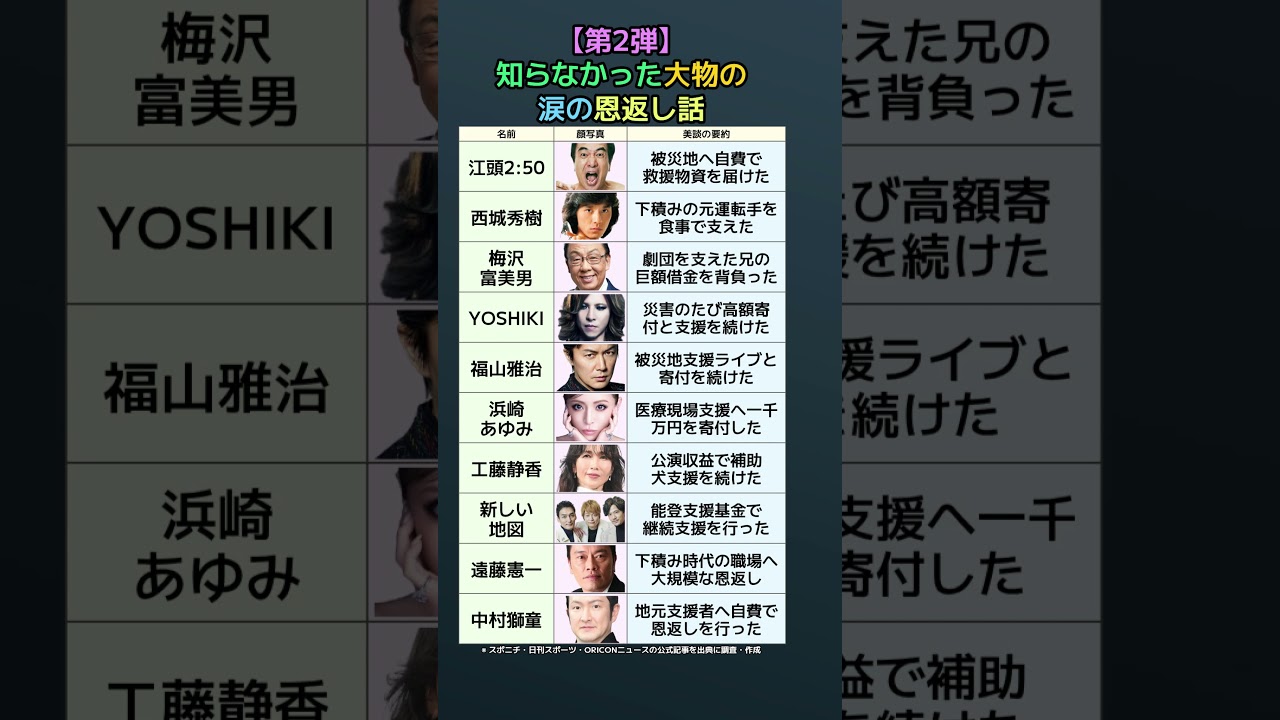 【第2弾】知らなかった大物の涙の恩返し話…江頭から中村獅童まで感動エピソード10選