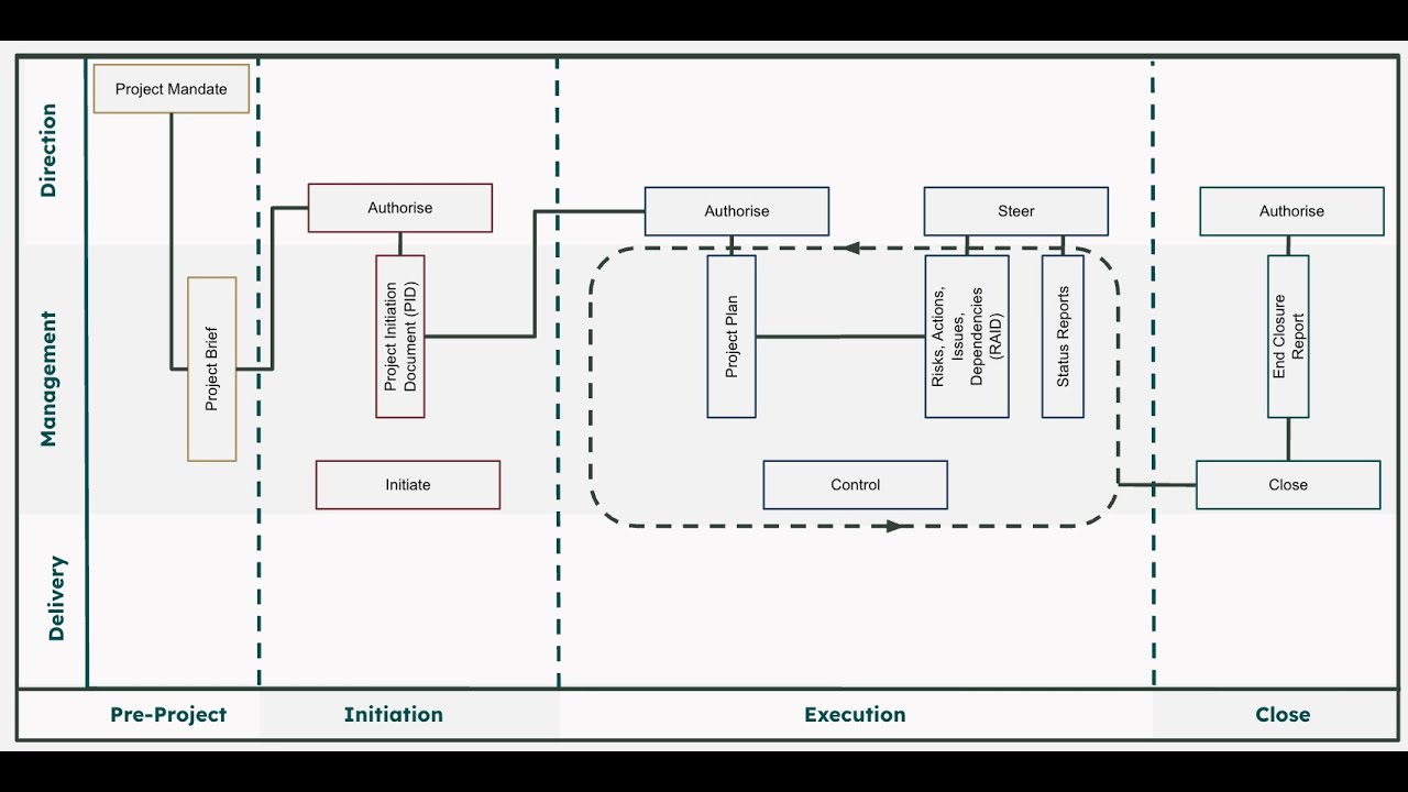 PRINCE2 in Practice: Real-World Guide + Free Templates & Training Tips