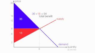 How to Calculate  Consumer Surplus and Producer Surplus with a Price Ceiling