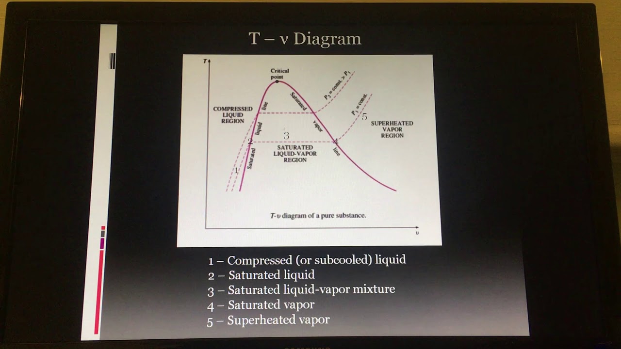 Thermodynamics Phase Diagrams