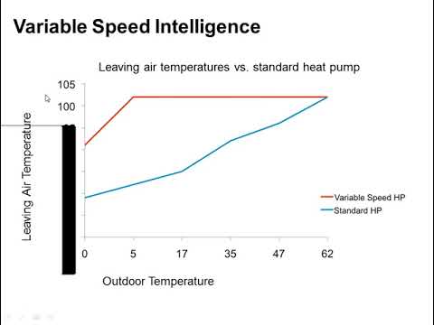 Bryant/Carrier Variable Speed Heat Pump Air-conditioners - Webinar 5/21/12