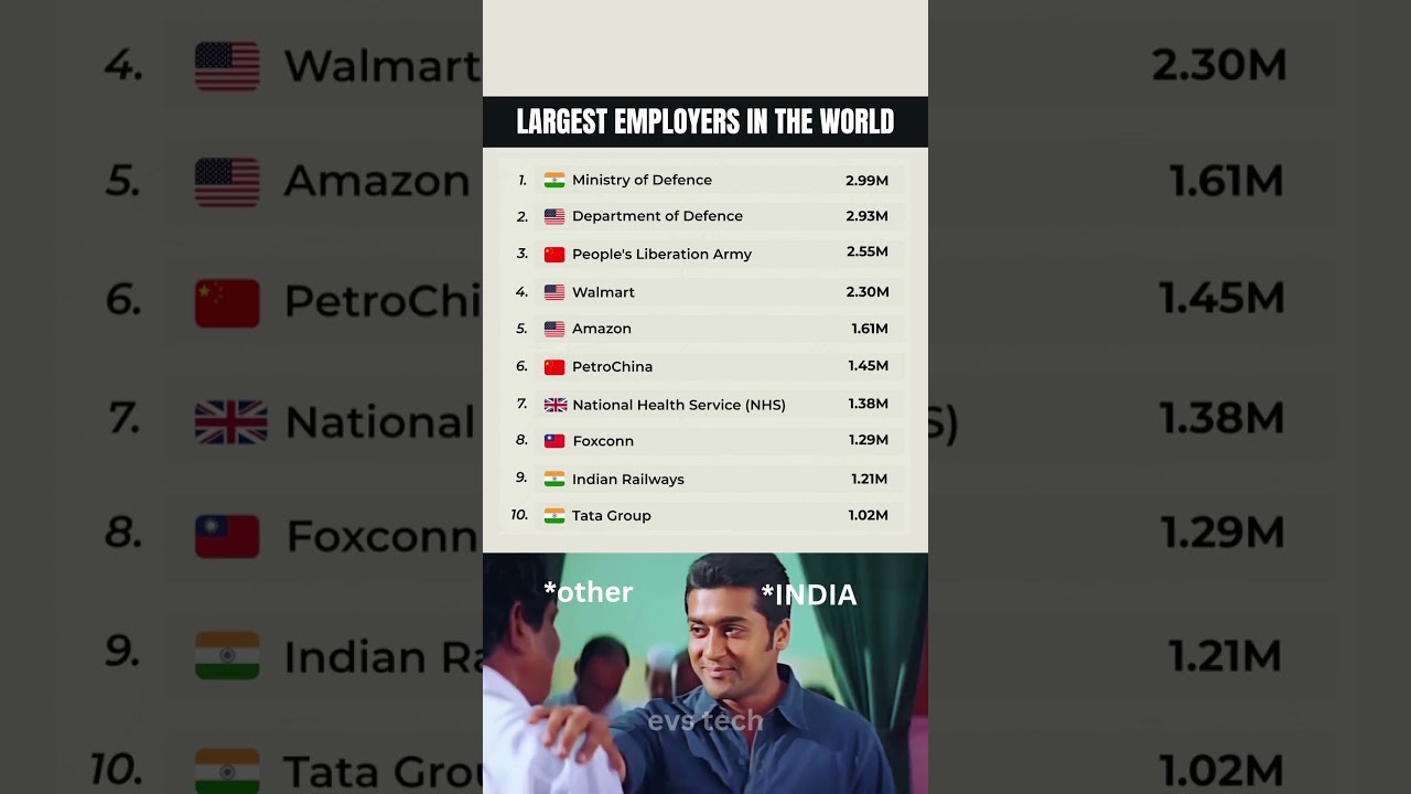 Top 10 Largest Employers in the World 🌍👷