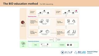 BIDTrainer: An LLMs-driven Education Tool for Enhancing the ...