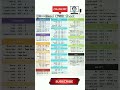 Ms Excel Ms Office Ms Excel Sheet Treding Viedo Cpu Computerscience Computer Upsc Ssc Gk Hd