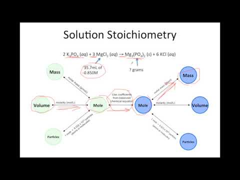 Solution Stoichiometry