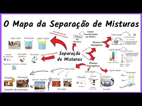 O Mapa da Separação de Misturas | COMPLETO e ORGANIZADO |