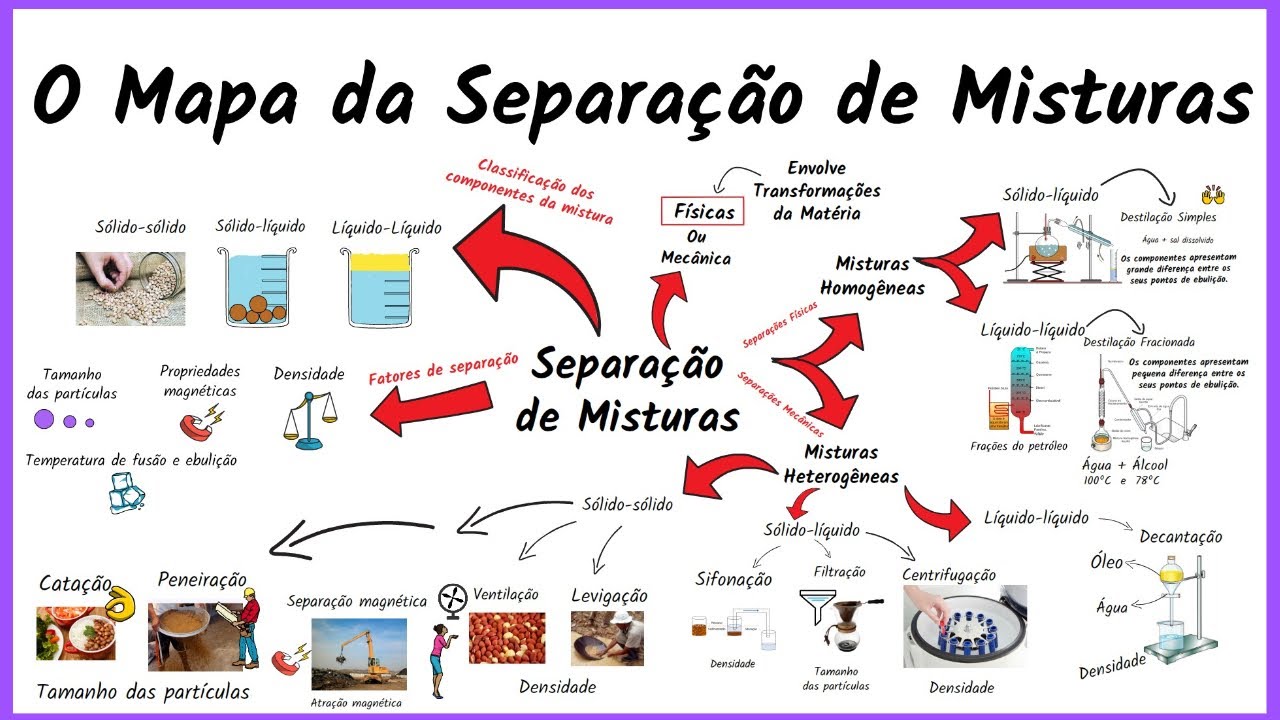 O Mapa da Separação de Misturas | COMPLETO e ORGANIZADO |