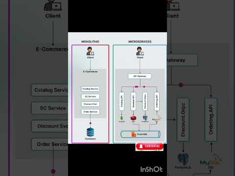 Why Monolithic Microservices are the Future of Software Architecture