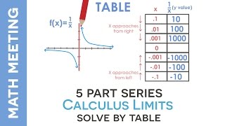 Calculus Limits - Using Tables