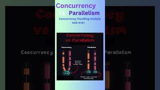 Concepts every developer should know: concurrency is 𝗡𝗢𝗧 parallelism.