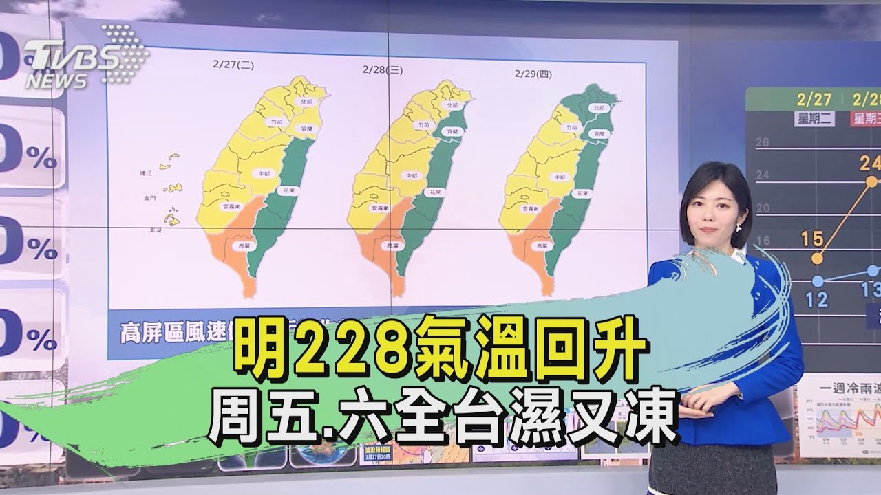 今晨最低溫10.3度!明228氣溫回升 周五、六全台濕又凍