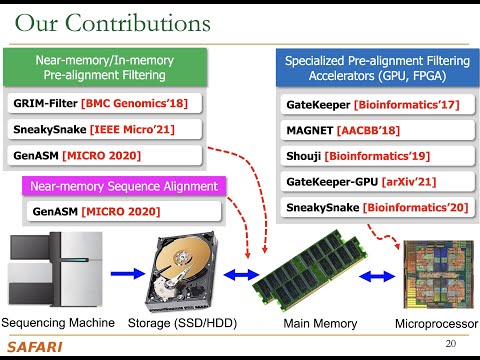 Accelerating Genome Analysis: A Primer on an Ongoing Journey - RECOMB 2021 talk by Mohammed Alser