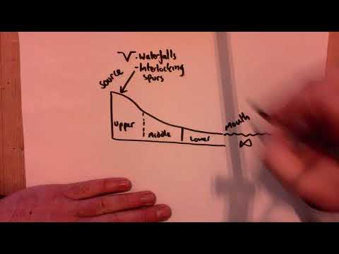 Long profile of a river AQA GCSE Geography
