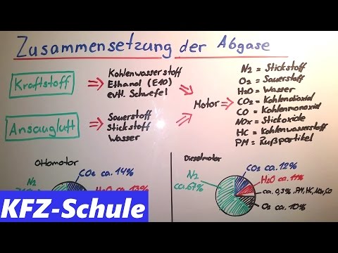 Abgase - Grundlagen / Zusammensetzung