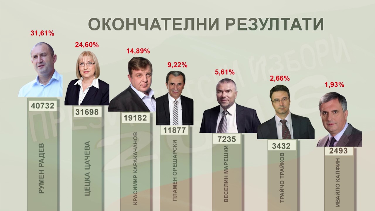 Генерал Румен Радев поведе убедително в област Хасково
