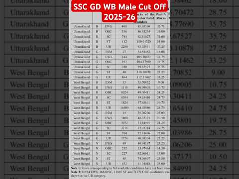 SSC GD West Bengal Male Cut Off 2025-26 #ytshorts #youtubeshorts #shortvideo #sscgd #cutoff #shorts