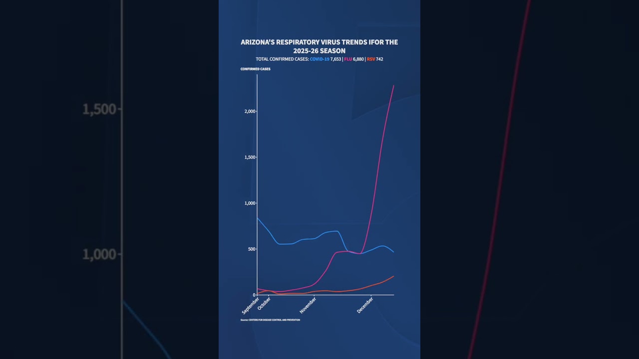 Flu cases spike in Arizona as peak of respiratory virus season arrives