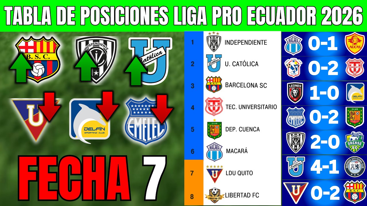 TABLA DE POSICIONES y RESULTADOS LIGA PRO ECUADOR 2026 FECHA 7 ⚽💥