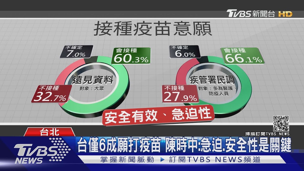 台僅6成願打疫苗　陳時中：急迫、安全性是關鍵