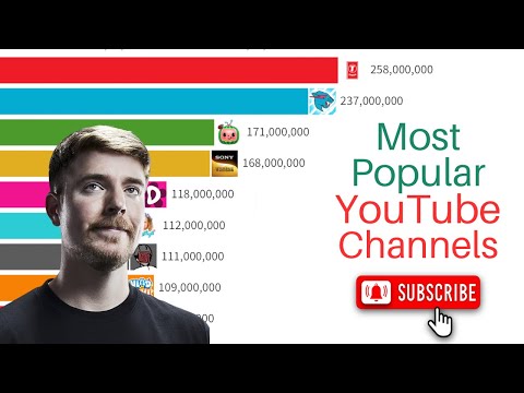 Most Subscribed YouTube Channels 2005-2024