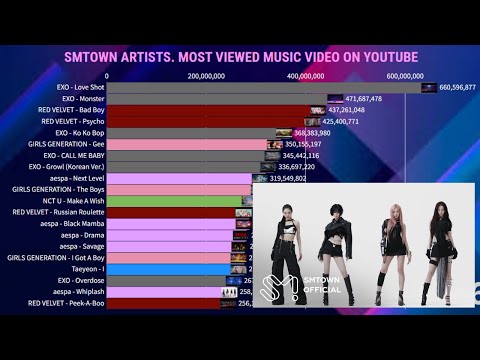 Most Viewed Music Videos SMTOWN Artists On YouTube | January 2025