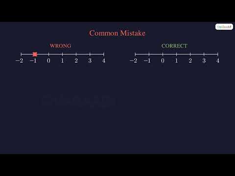 Ordering Numbers on a Number Line