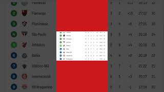 TABELA DE CLASSIFICAÇÃO SÉRIE A 16ºRODADA CAMPEONATO BRASILEIRO 2026 16/05/2026