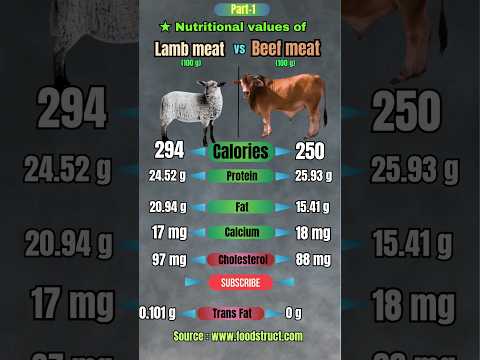 Lamb Meat vs Beef Meat Nutritional Comparison part 1 #shorts #health