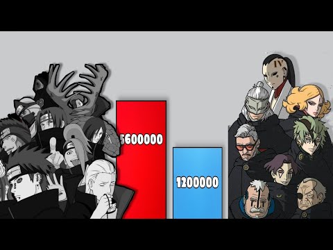 Kara vs Akatsuki Power levels || Naruto power levels.