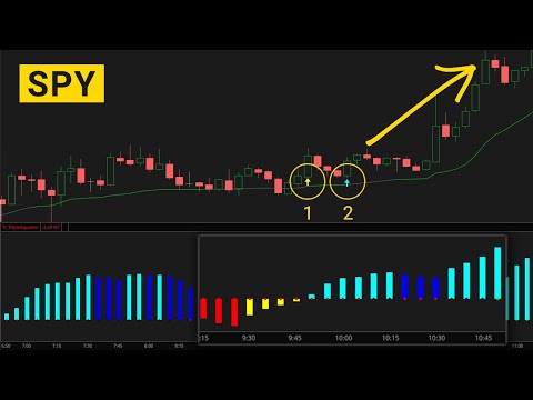 TTM Squeeze Setup in SPY on 3 Different Time Frames
