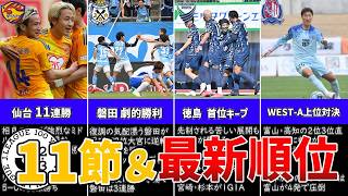 【独走】仙台11連勝で完全に抜けたか…各リーグ首位が強すぎる【11節＆最新順位】