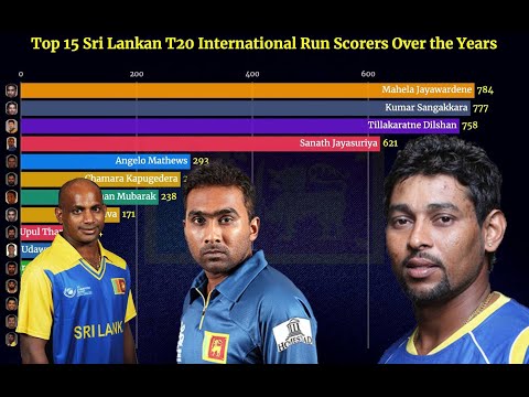 Most runs for Sri Lanka in T20 International cricket
