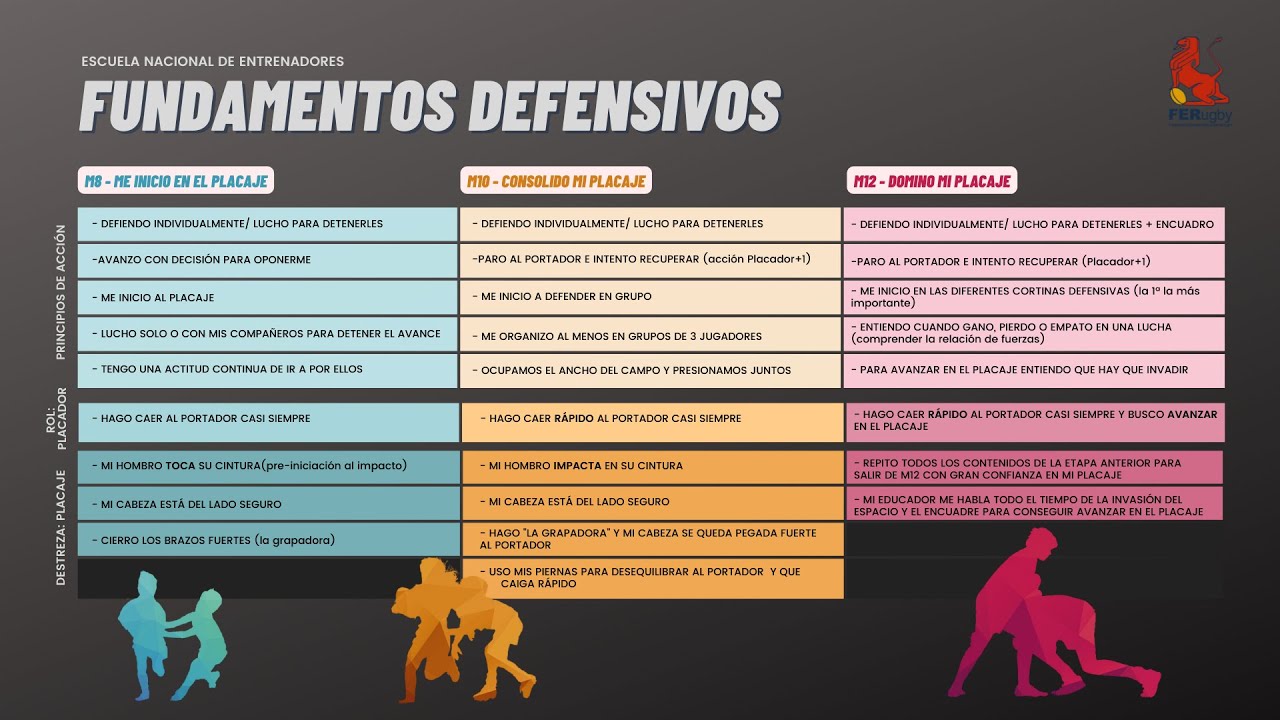 Destreza: Placaje. Etapas de aprendizaje del Gesto Técnico