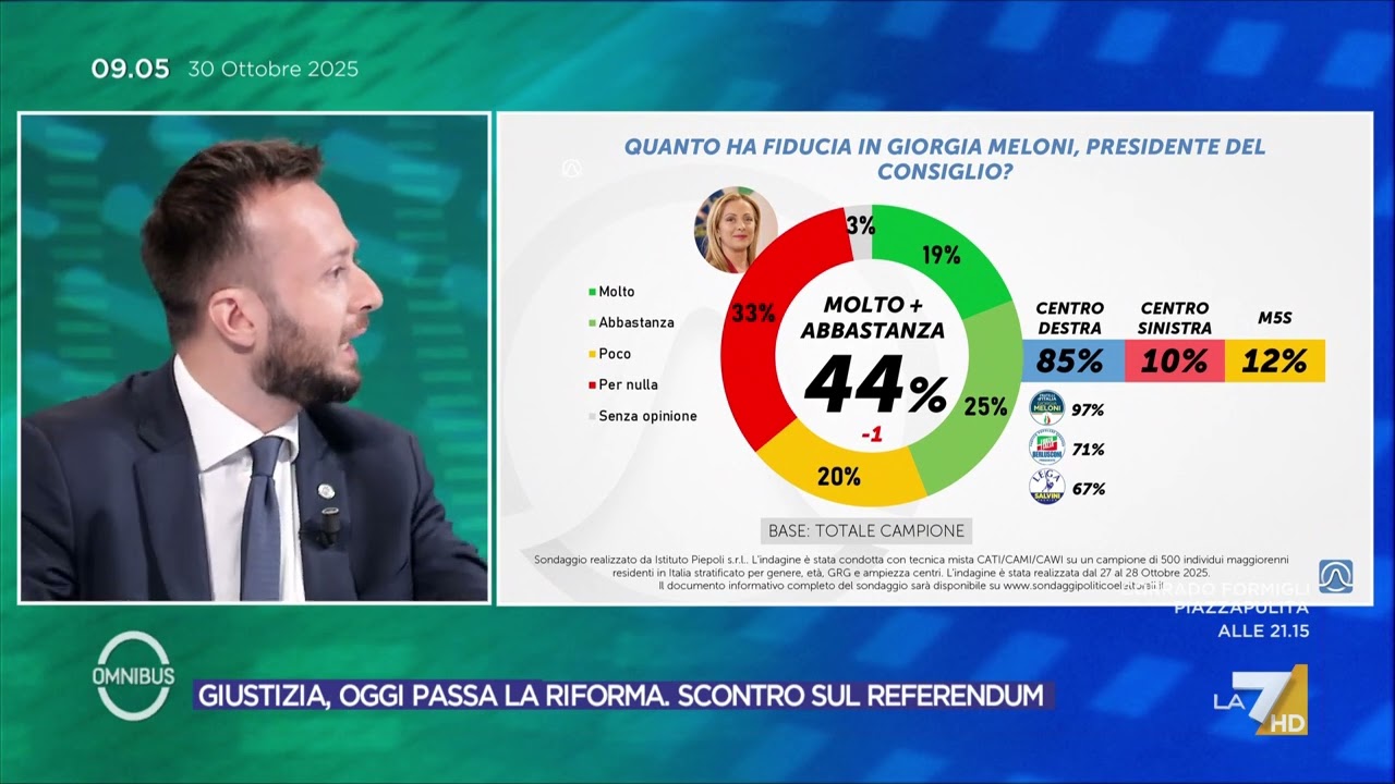 Sondaggi, la fiducia degli italiani in Giorgia Meloni