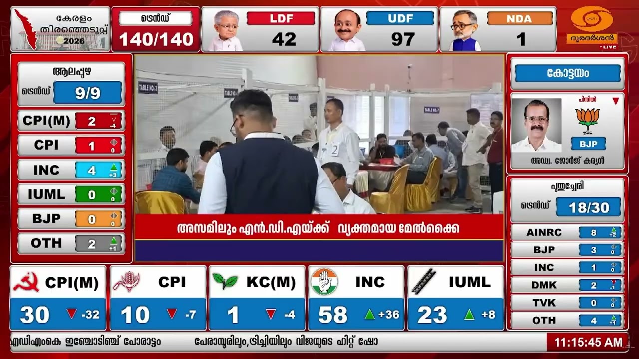 അസമിലും വ്യക്തമായ മേൽക്കൈ നേടി എൻ.ഡി.എ