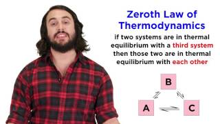 The Zeroth Law of Thermodynamics: Thermal Equilibrium