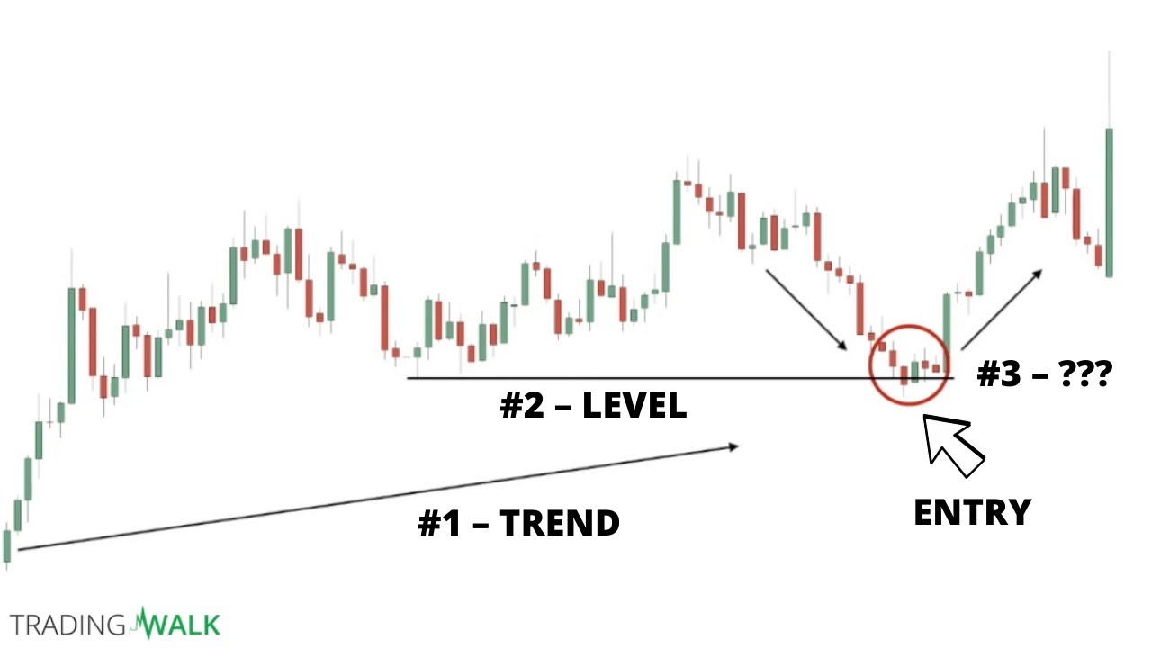 Bullish Engulfing Candle Pattern Strategy