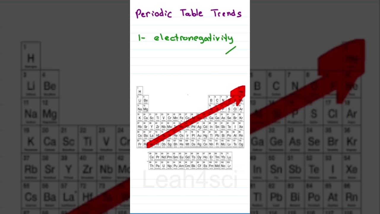 Periodic Table Trends: Electronegativity + Size 📈