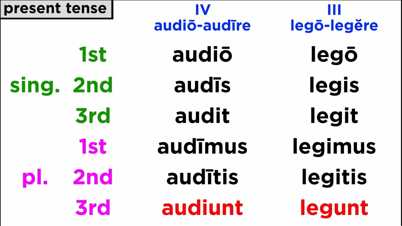 Present Tense for Fourth Conjugation Verbs in Latin