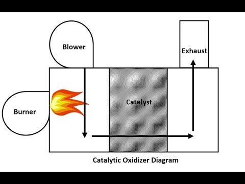 Catalytic Oxidizer Pollution Systems