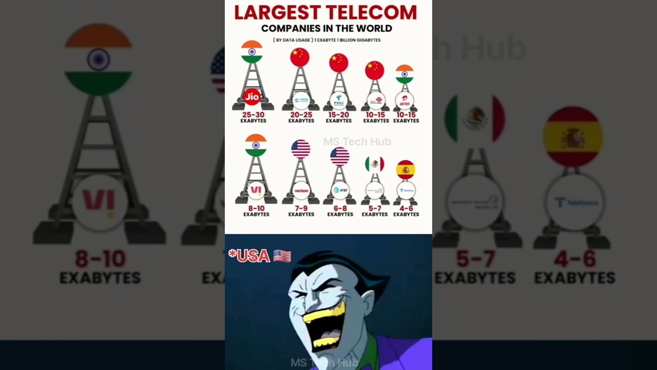 📶 World’s Largest Telecom Companies 2025 | Jio Tops Global Data Usage 🌍🔥