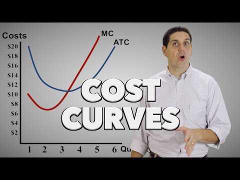 Microeconomic Cost Curves (Old Version) MC, ATC, AVC, and AFC