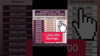 The 4% Rule for Retirement Withdrawals. #finance #retirement #401k #investing #genz #millionaire