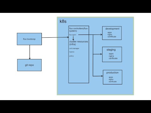 GitOps - Series 4 |multi-tenant apps using flux |fluxCD|create new tenants or environments | fluxv2.