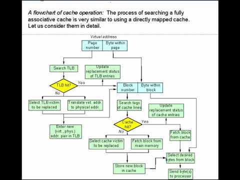 Lecture 10b. Fully associative caches